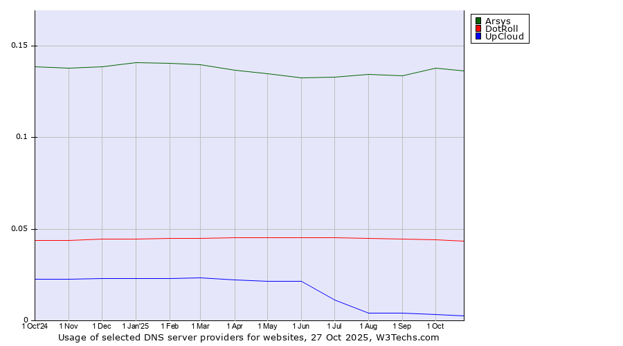 Historical trends in the usage of Arsys vs. DotRoll vs. UpCloud