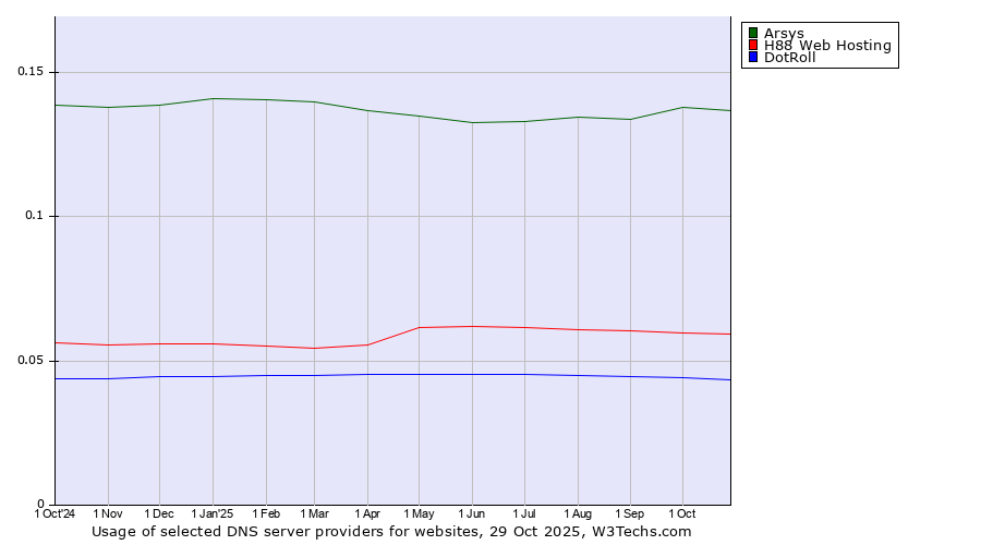 Historical trends in the usage of Arsys vs. H88 Web Hosting vs. DotRoll