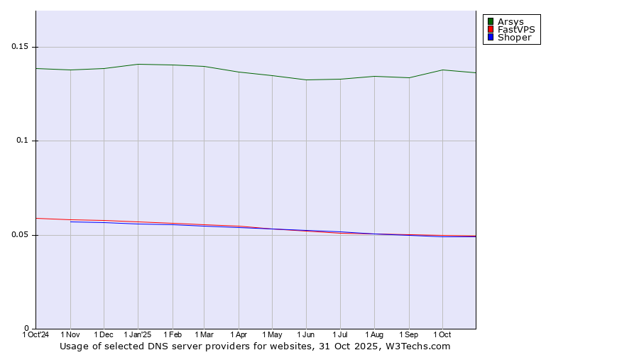 Historical trends in the usage of Arsys vs. FastVPS vs. Shoper