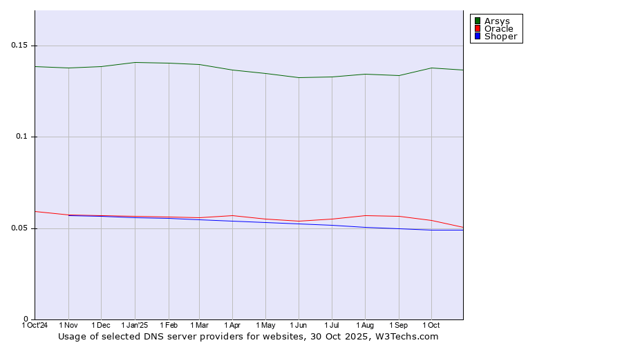 Historical trends in the usage of Arsys vs. Oracle vs. Shoper