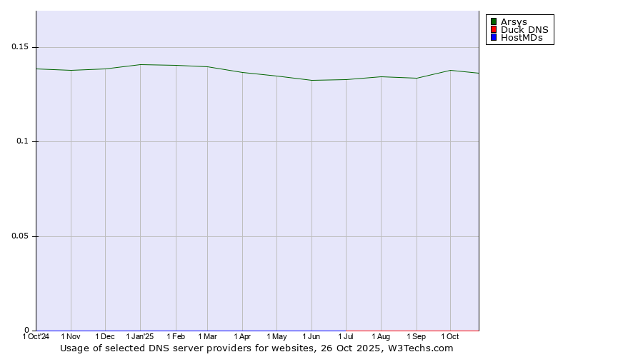 Historical trends in the usage of Arsys vs. Duck DNS vs. HostMDs