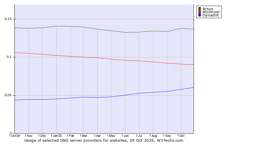 Historical trends in the usage of Arsys vs. MiroHost vs. Dynadot
