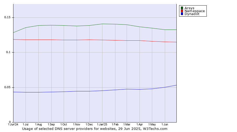 Historical trends in the usage of Arsys vs. Namespace vs. Dynadot