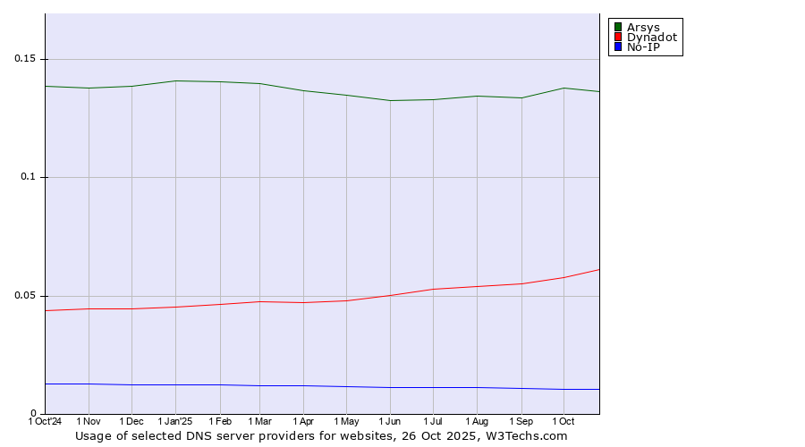 Historical trends in the usage of Arsys vs. Dynadot vs. No-IP