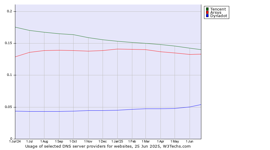 Historical trends in the usage of Tencent vs. Arsys vs. Dynadot