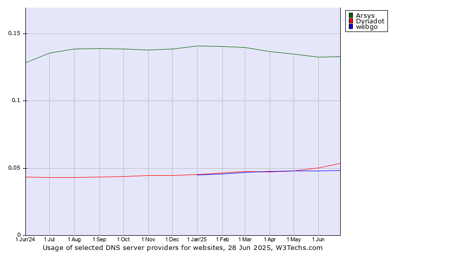 Historical trends in the usage of Arsys vs. Dynadot vs. webgo