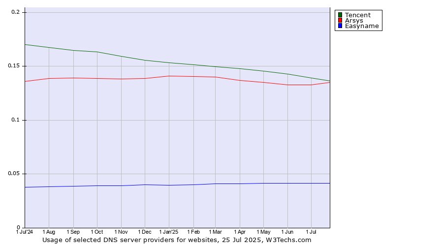 Historical trends in the usage of Tencent vs. Arsys vs. Easyname