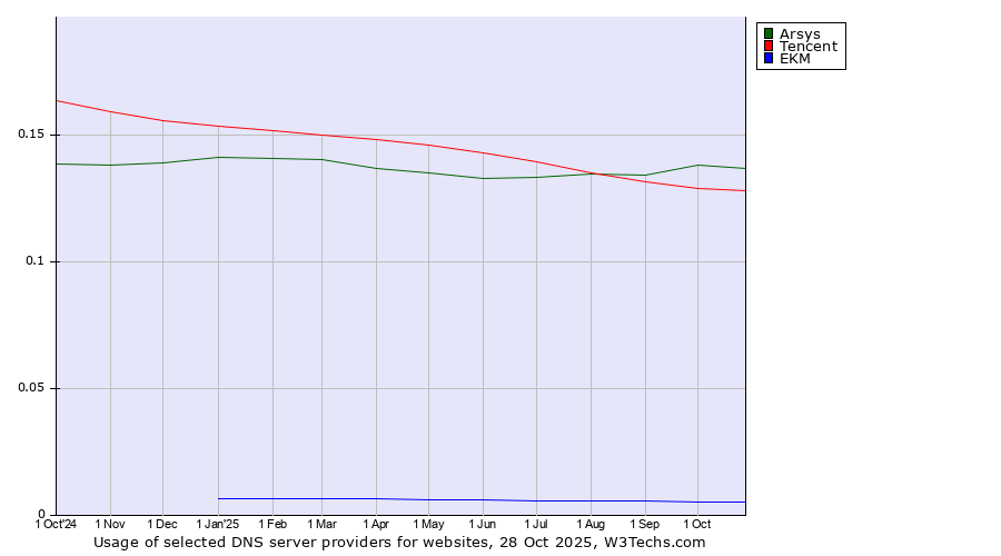 Historical trends in the usage of Arsys vs. Tencent vs. EKM