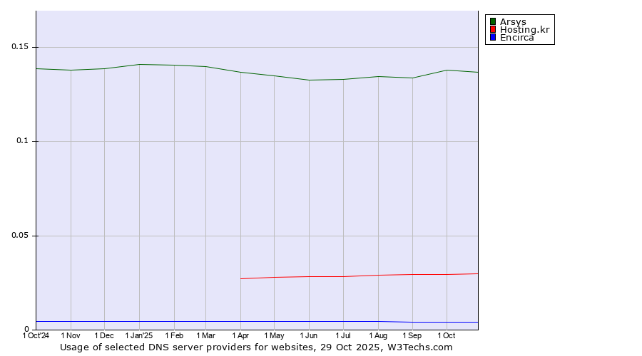 Historical trends in the usage of Arsys vs. Hosting.kr vs. Encirca