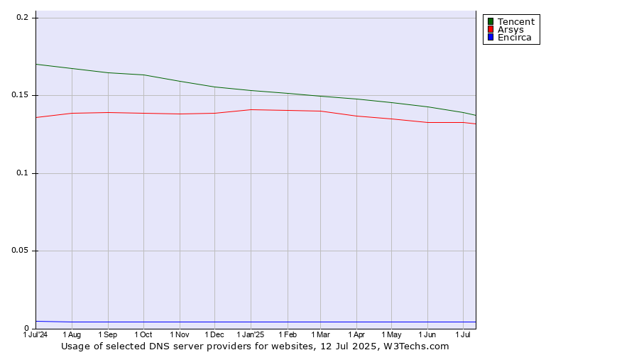 Historical trends in the usage of Tencent vs. Arsys vs. Encirca