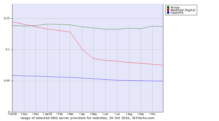 Historical trends in the usage of Arsys vs. Newfold Digital vs. FastVPS