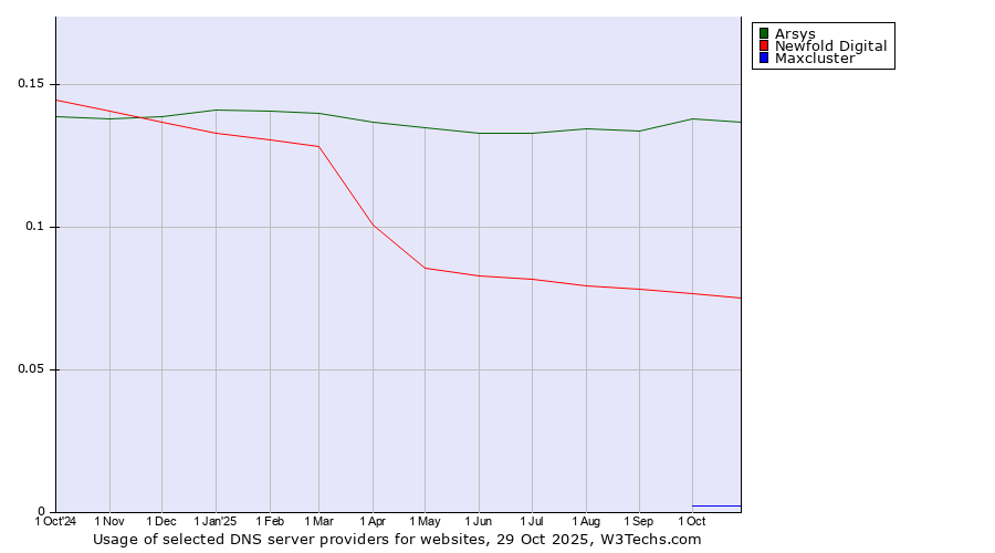 Historical trends in the usage of Arsys vs. Newfold Digital vs. Maxcluster