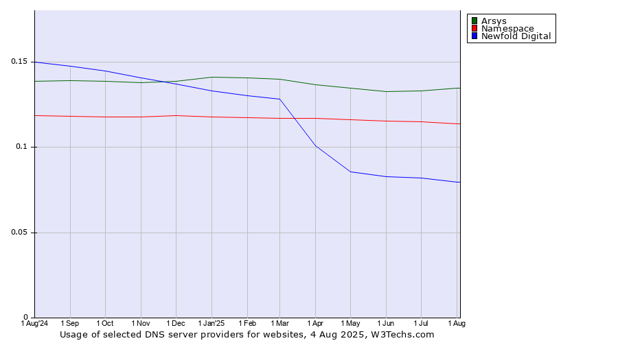 Historical trends in the usage of Arsys vs. Namespace vs. Newfold Digital