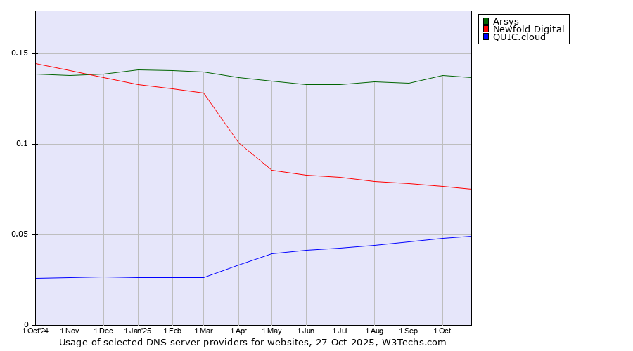 Historical trends in the usage of Arsys vs. Newfold Digital vs. QUIC.cloud