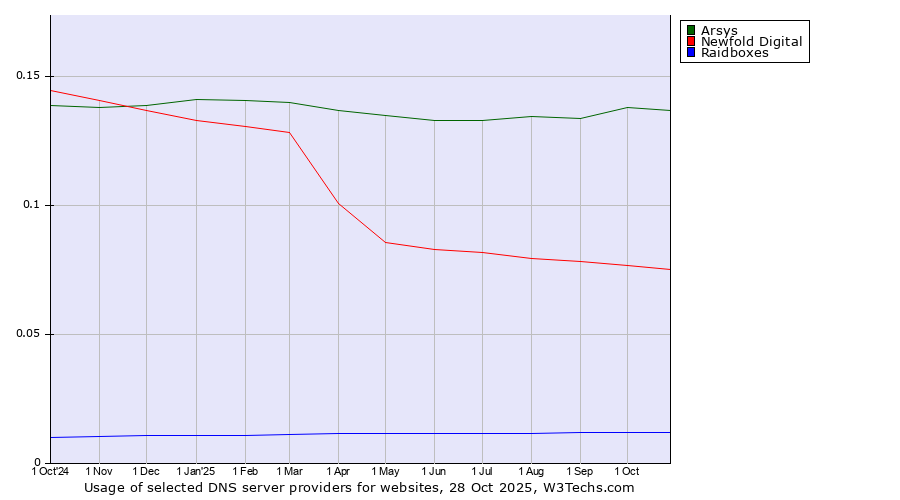 Historical trends in the usage of Arsys vs. Newfold Digital vs. Raidboxes