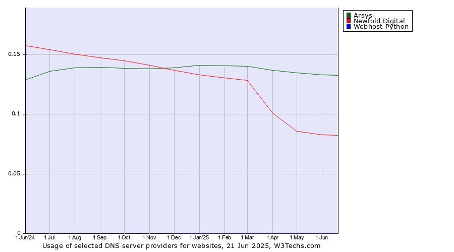 Historical trends in the usage of Arsys vs. Newfold Digital vs. Webhost Python