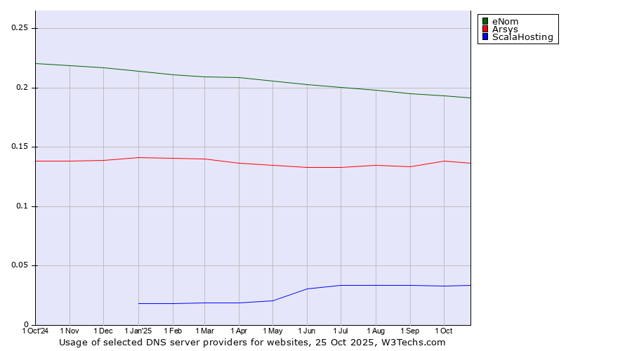 Historical trends in the usage of eNom vs. Arsys vs. ScalaHosting