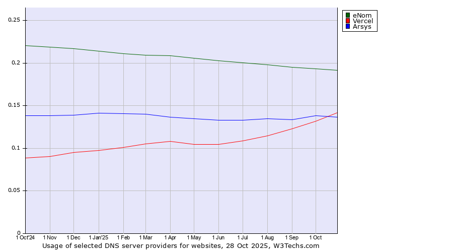 Historical trends in the usage of eNom vs. Vercel vs. Arsys