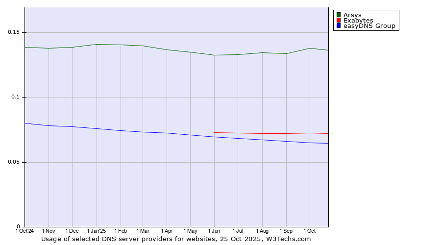 Historical trends in the usage of Arsys vs. Exabytes vs. easyDNS Group