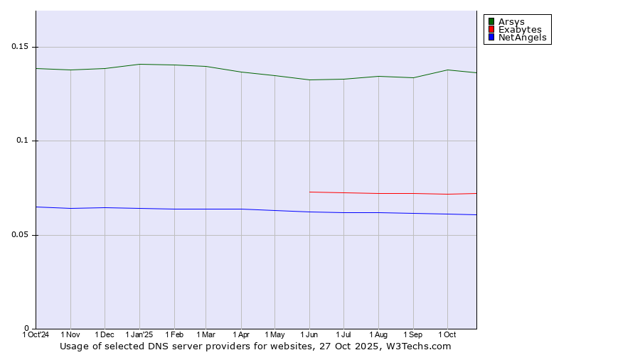 Historical trends in the usage of Arsys vs. Exabytes vs. NetAngels