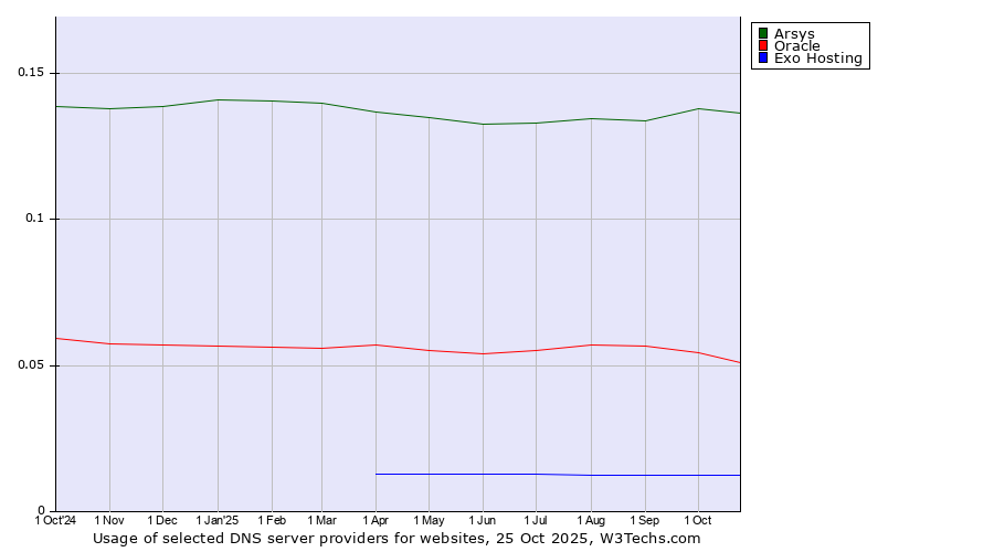 Historical trends in the usage of Arsys vs. Oracle vs. Exo Hosting