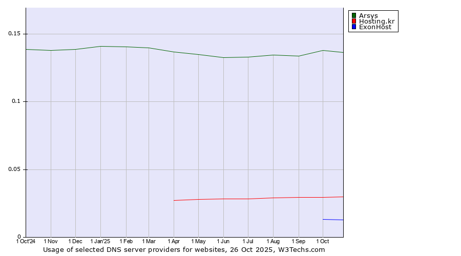 Historical trends in the usage of Arsys vs. Hosting.kr vs. ExonHost