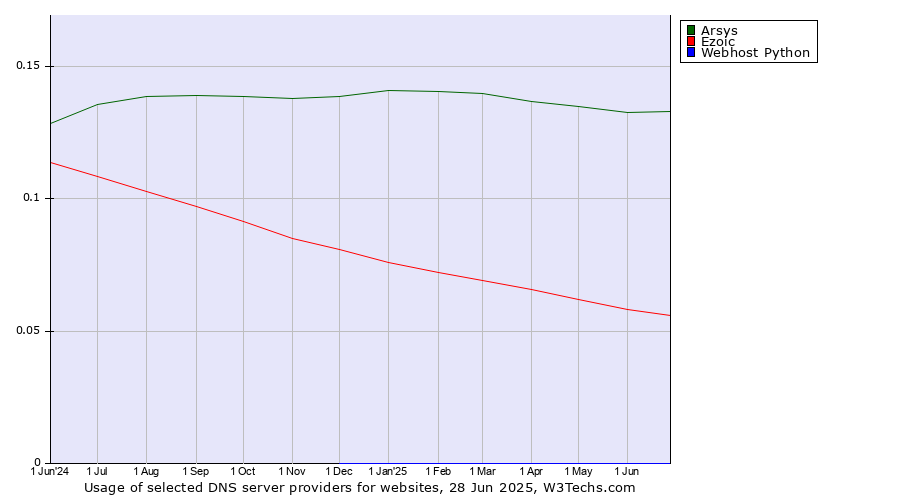 Historical trends in the usage of Arsys vs. Ezoic vs. Webhost Python