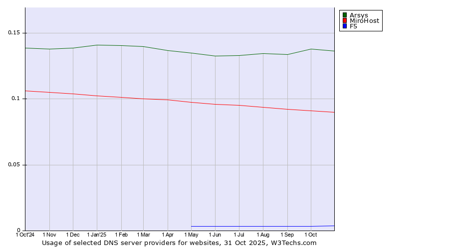 Historical trends in the usage of Arsys vs. MiroHost vs. F5