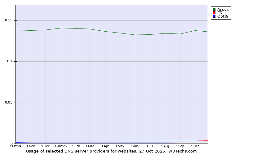 Historical trends in the usage of Arsys vs. F5 vs. Opti9