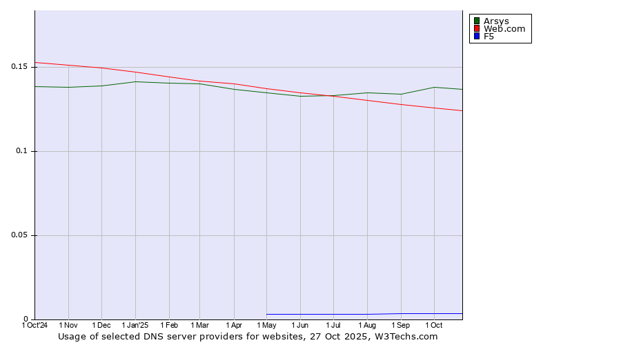Historical trends in the usage of Arsys vs. Web.com vs. F5