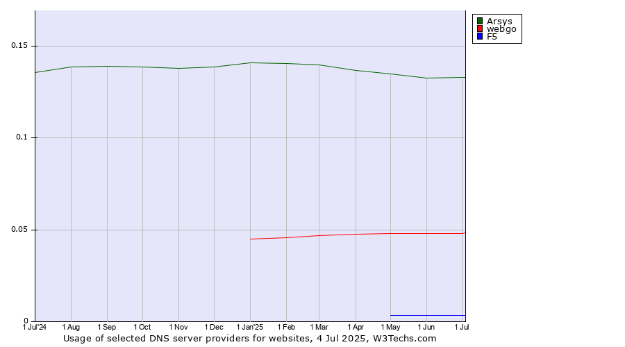 Historical trends in the usage of Arsys vs. webgo vs. F5