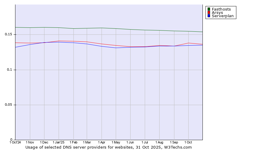 Historical trends in the usage of Fasthosts vs. Arsys vs. Serverplan