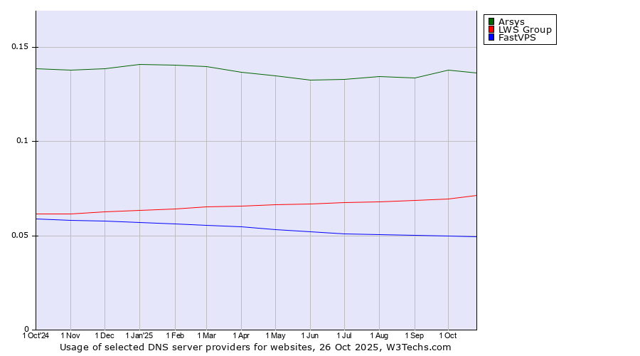 Historical trends in the usage of Arsys vs. LWS Group vs. FastVPS