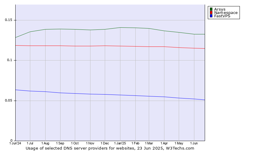 Historical trends in the usage of Arsys vs. Namespace vs. FastVPS