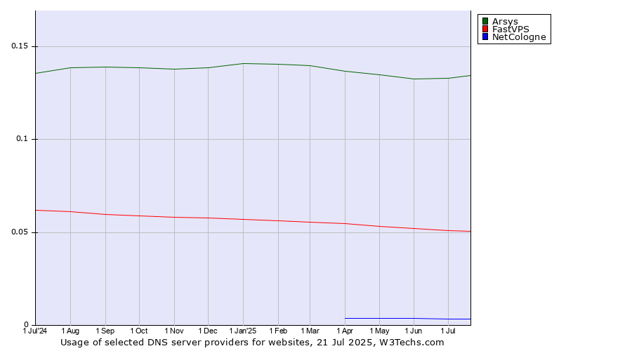 Historical trends in the usage of Arsys vs. FastVPS vs. NetCologne