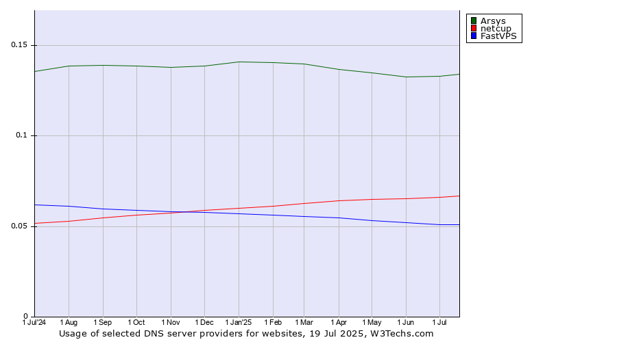 Historical trends in the usage of Arsys vs. netcup vs. FastVPS
