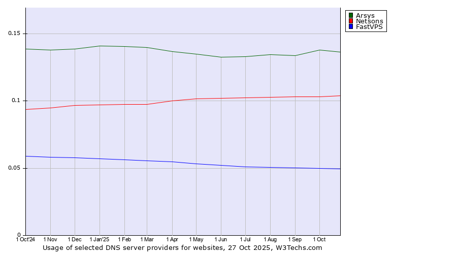 Historical trends in the usage of Arsys vs. Netsons vs. FastVPS