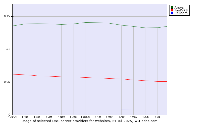 Historical trends in the usage of Arsys vs. FastVPS vs. Cellcom