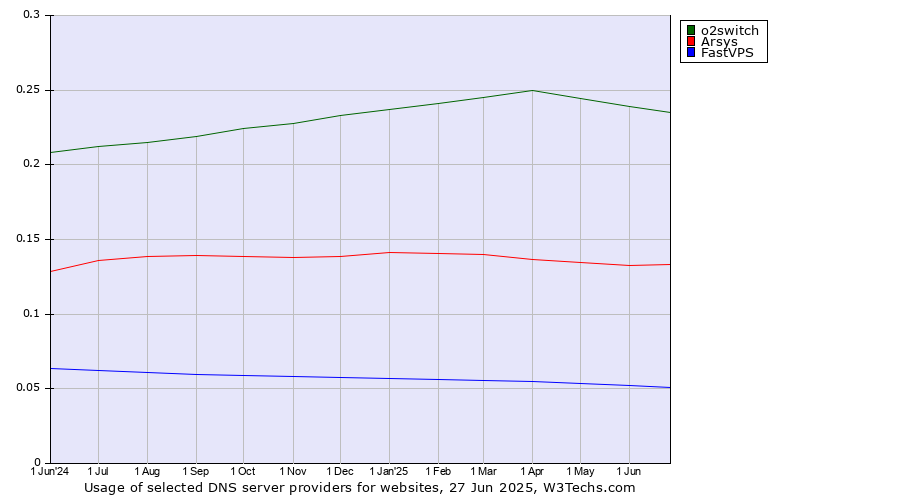 Historical trends in the usage of o2switch vs. Arsys vs. FastVPS