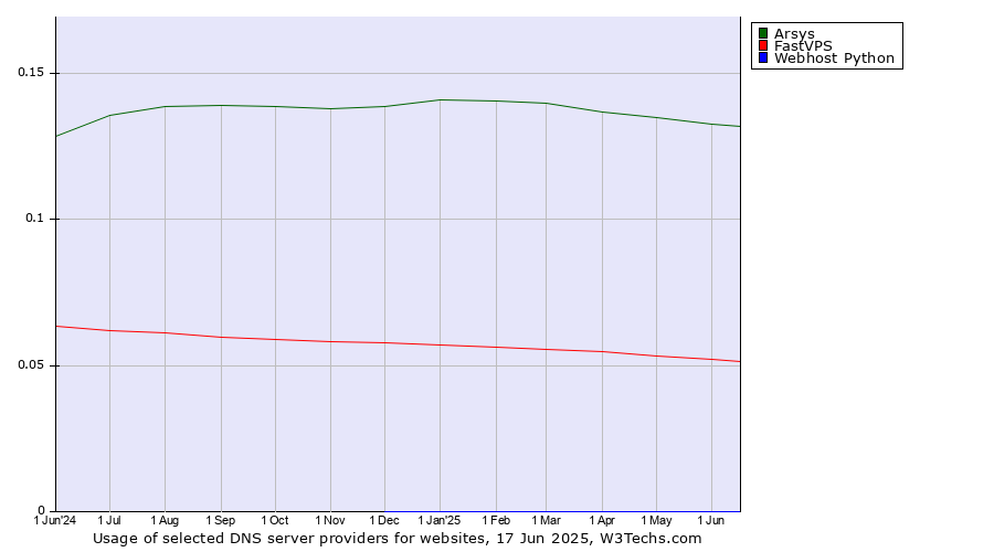 Historical trends in the usage of Arsys vs. FastVPS vs. Webhost Python