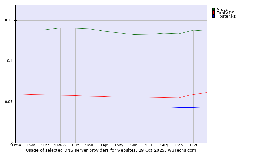 Historical trends in the usage of Arsys vs. FirstVDS vs. Hoster.kz