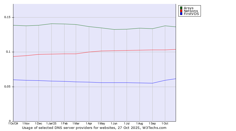 Historical trends in the usage of Arsys vs. Netsons vs. FirstVDS