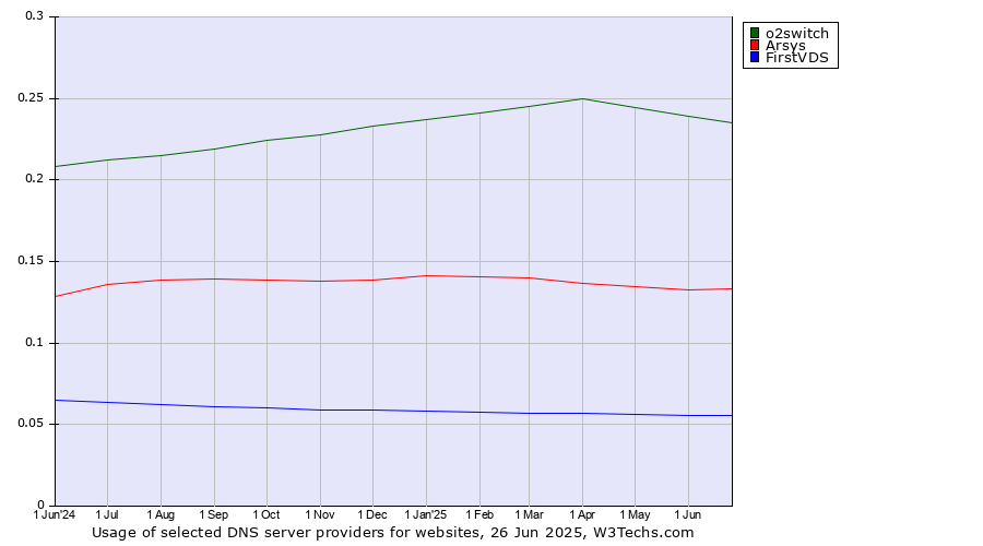 Historical trends in the usage of o2switch vs. Arsys vs. FirstVDS