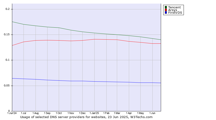 Historical trends in the usage of Tencent vs. Arsys vs. FirstVDS
