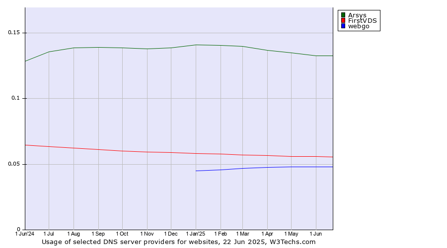Historical trends in the usage of Arsys vs. FirstVDS vs. webgo