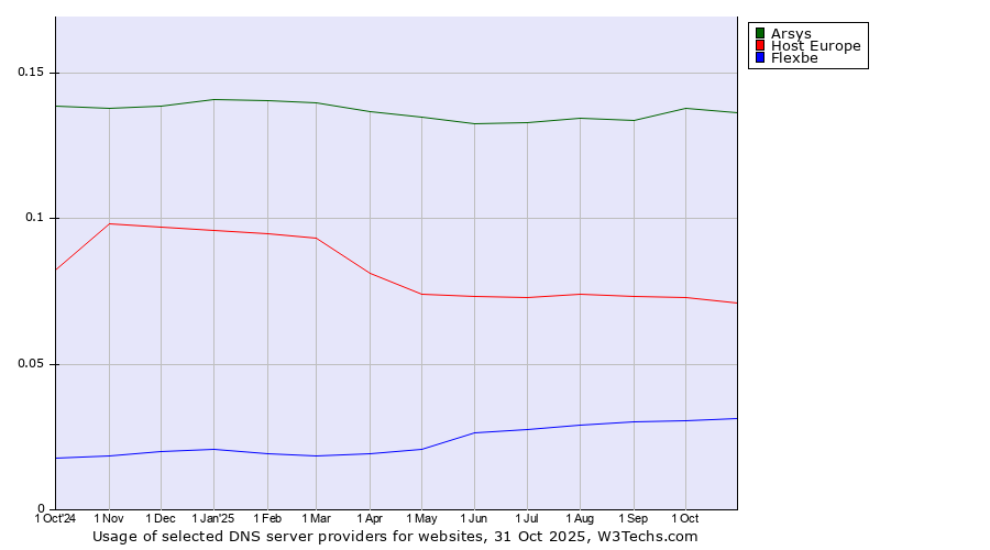 Historical trends in the usage of Arsys vs. Host Europe vs. Flexbe