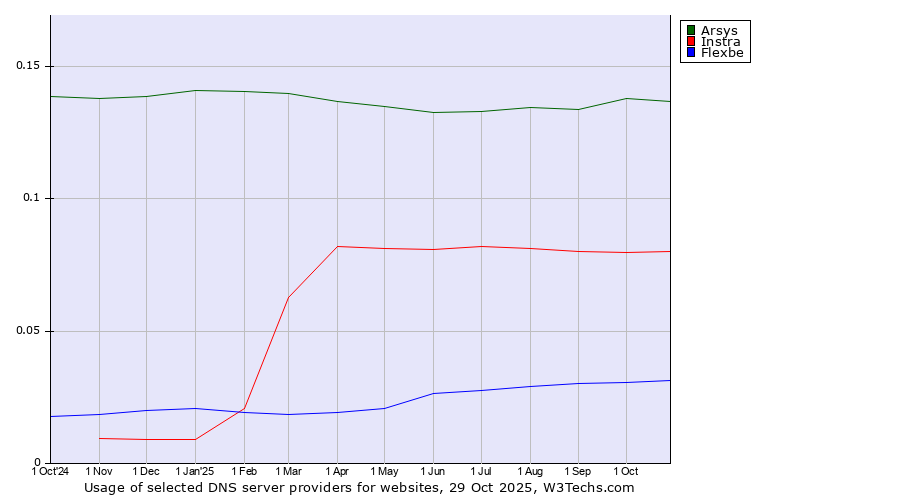 Historical trends in the usage of Arsys vs. Instra vs. Flexbe