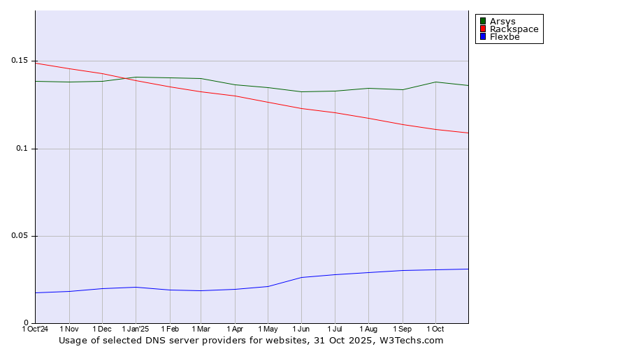 Historical trends in the usage of Arsys vs. Rackspace vs. Flexbe