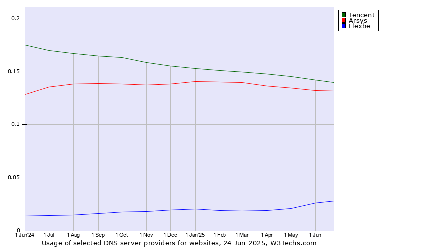 Historical trends in the usage of Tencent vs. Arsys vs. Flexbe
