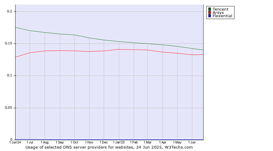 Historical trends in the usage of Tencent vs. Arsys vs. Flexential